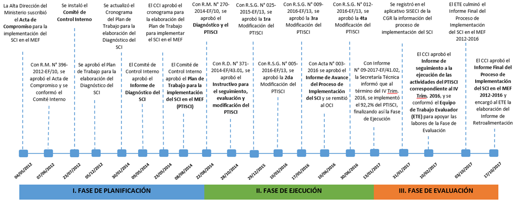 linea tiempo implementacion SCI